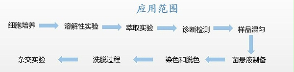 双列双控恒温摇床范围